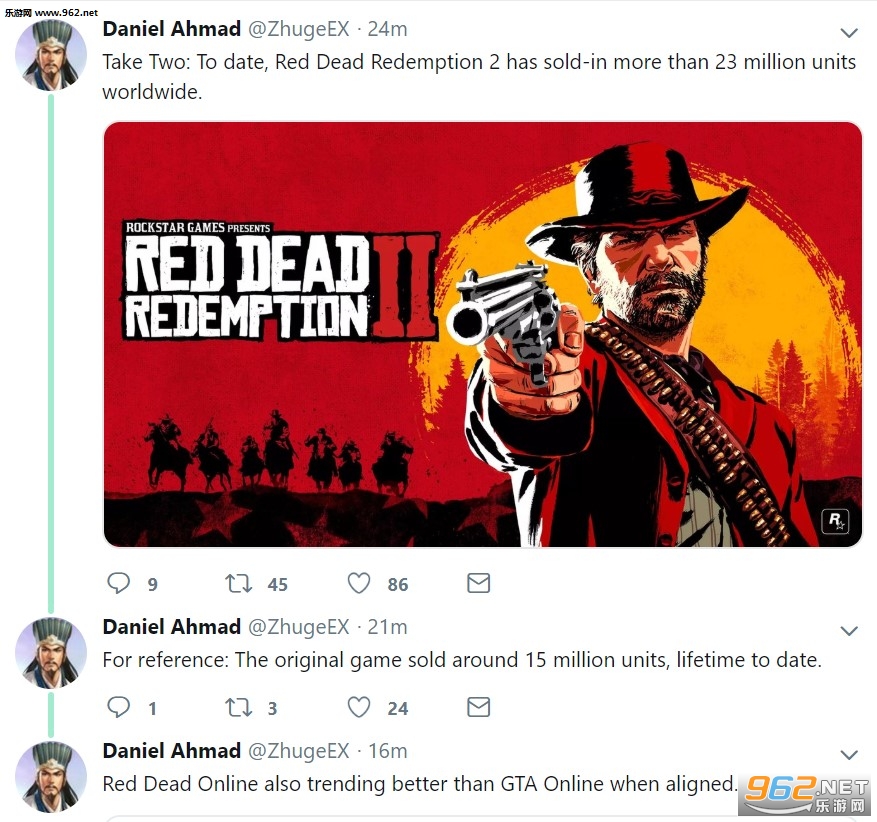 《荒野大镖客2》出货量超2300万 《荒野大镖客2》出货量超2300万