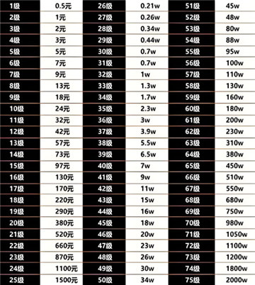 抖音1-75级需要刷多少钱 抖音60等级价格对照表最新版 抖音1-75级需要刷多少钱 抖音60等级价格对照表最新版