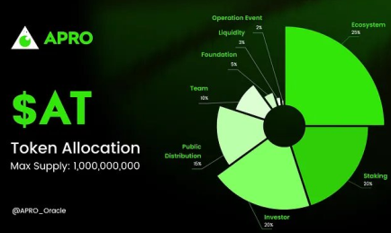 APRO (AT)币是什么 AT币值得长期持有吗 APRO (AT)币是什么 AT币值得长期持有吗