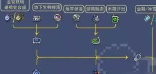 泰拉瑞亚各种材料怎么获取 泰拉瑞亚各种材料怎么获取