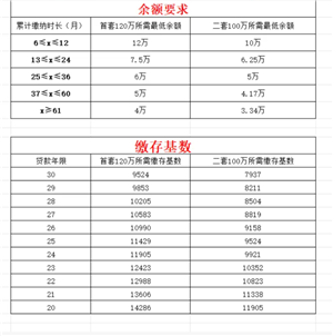公积金贷款需要什么条件 公积金贷款条件要求及额度 公积金贷款需要什么条件 公积金贷款条件要求及额度