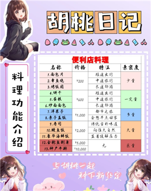 胡桃日记怎么玩 胡桃日记怎么投食