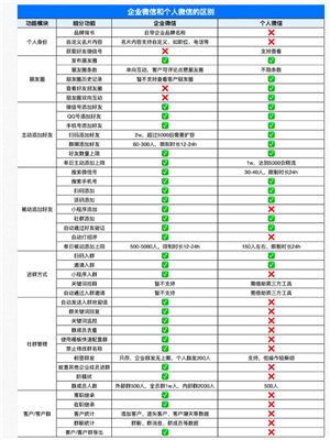 企业微信和个人微信区别 企业微信和个人微信能互通吗 企业微信和个人微信区别 企业微信和个人微信能互通吗