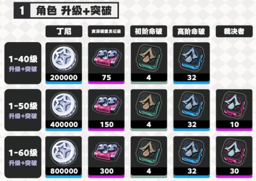 绝区零伊德海莉养成材料是什么 绝区零伊德海莉养成材料是什么