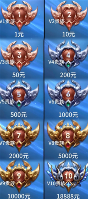 王者荣耀v10要充多少钱 王者荣耀v10要多少贵族积分
